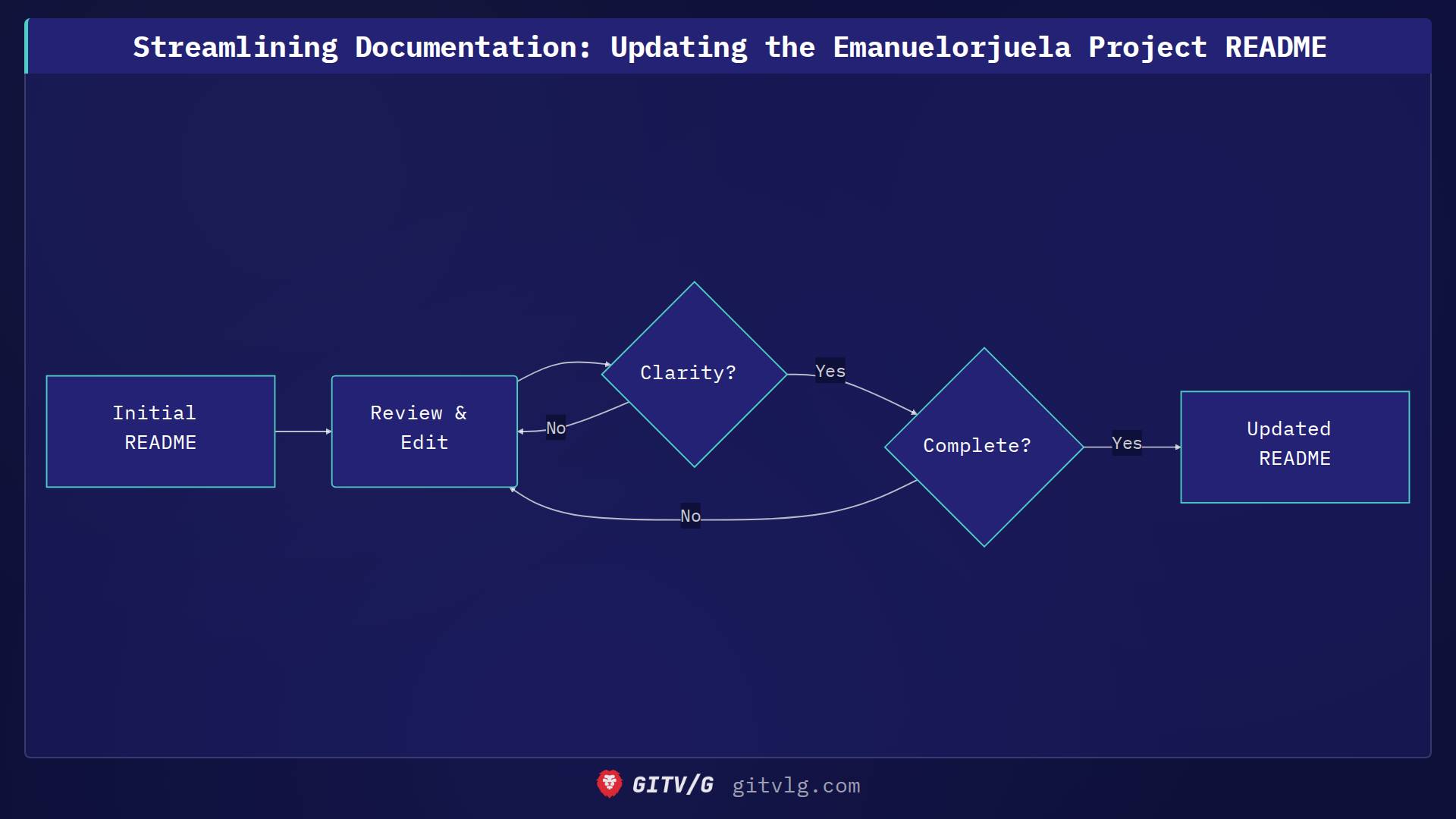 Streamlining Documentation: Updating the Emanuelorjuela Project README