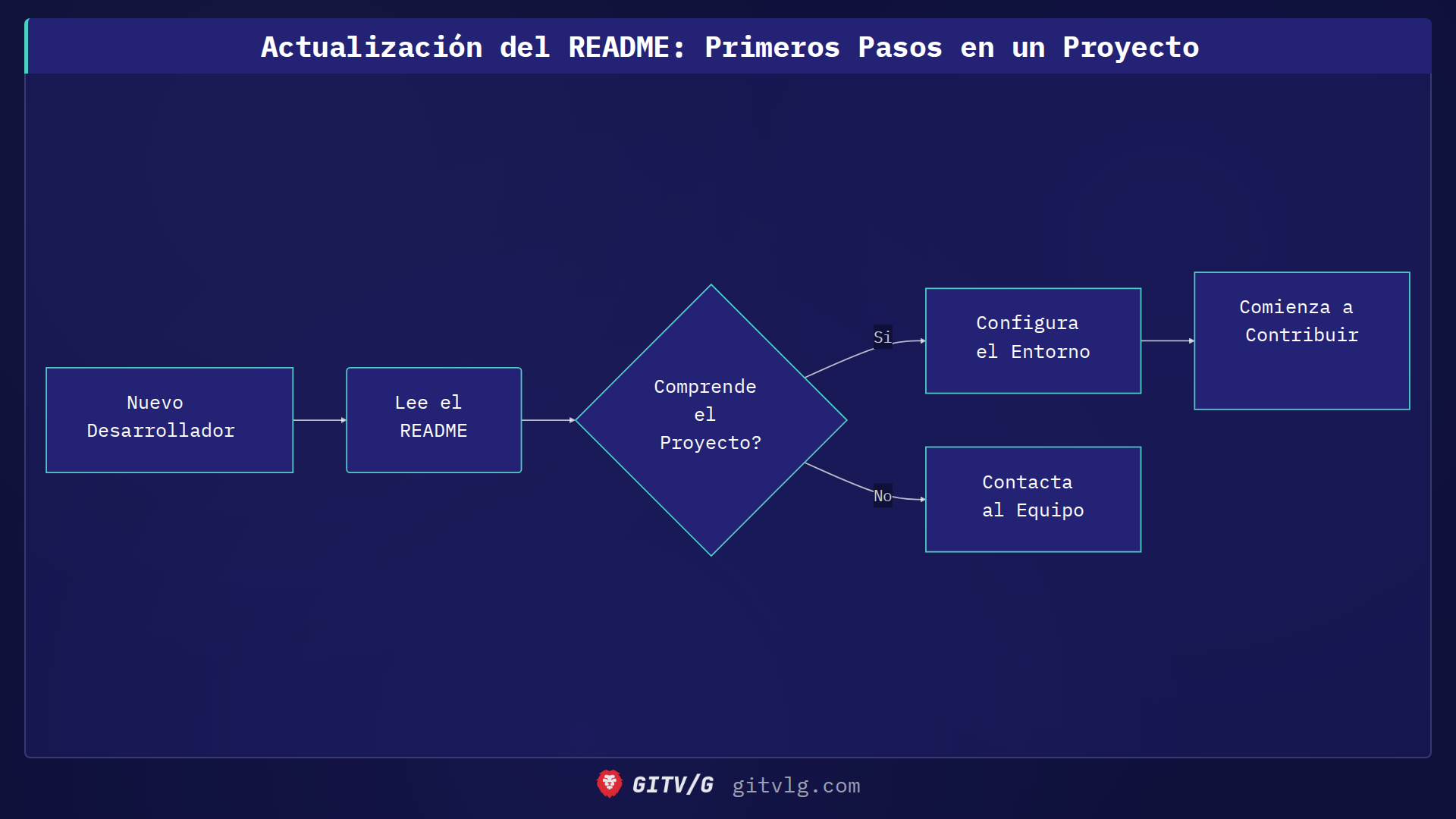 Actualización del README: Primeros Pasos en un Proyecto